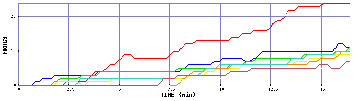 Frag Graph