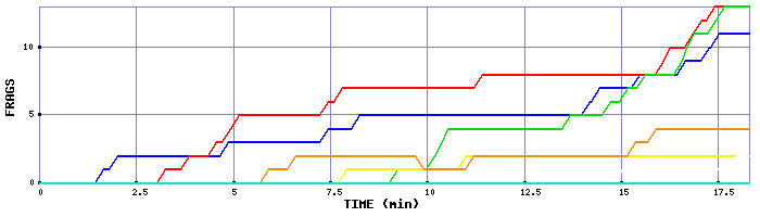 Frag Graph