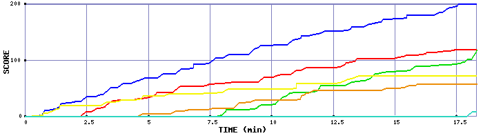 Score Graph