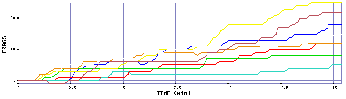 Frag Graph