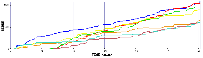 Score Graph