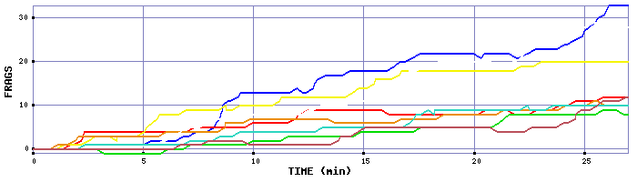 Frag Graph