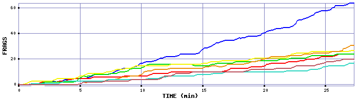 Frag Graph