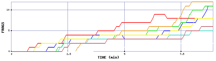 Frag Graph