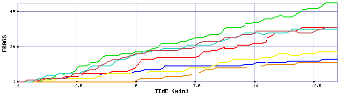 Frag Graph