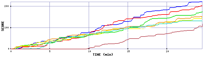 Score Graph