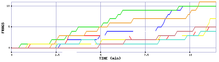 Frag Graph