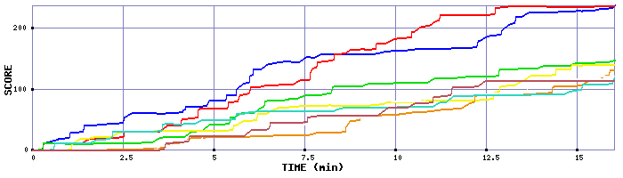 Score Graph