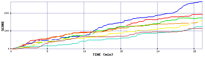 Score Graph