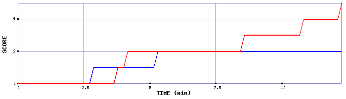 Team Scoring Graph
