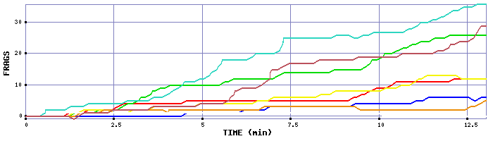 Frag Graph