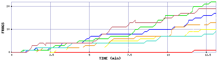Frag Graph