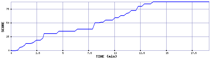 Score Graph