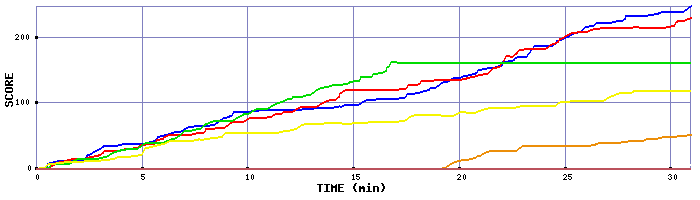Score Graph