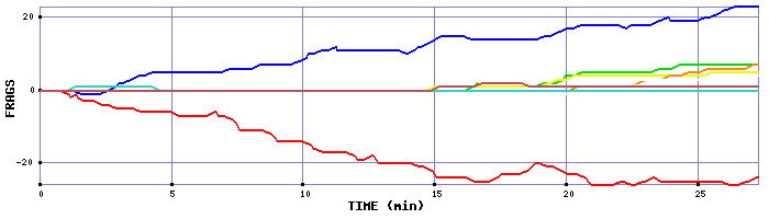 Frag Graph