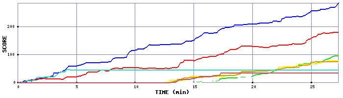 Score Graph