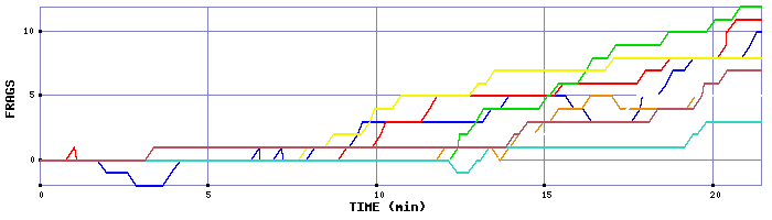 Frag Graph