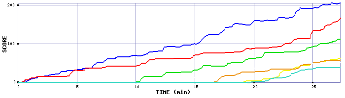 Score Graph