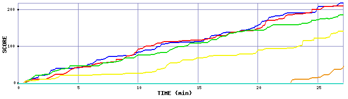 Score Graph