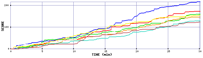 Score Graph
