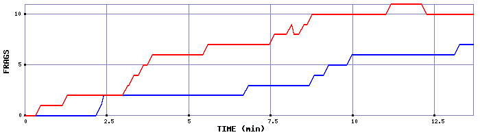 Frag Graph