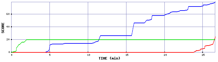 Score Graph