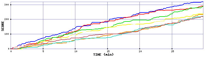Score Graph