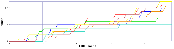 Frag Graph