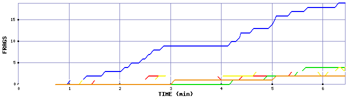 Frag Graph