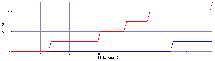 Team Scoring Graph
