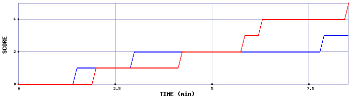 Team Scoring Graph