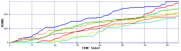 Score Graph