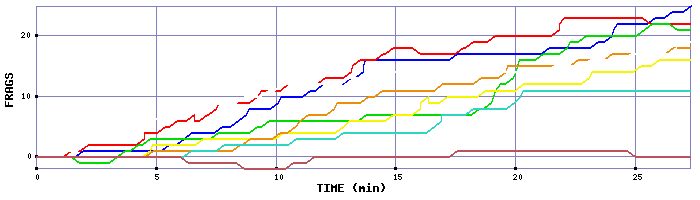 Frag Graph