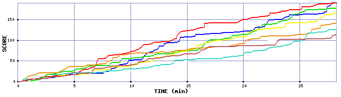 Score Graph