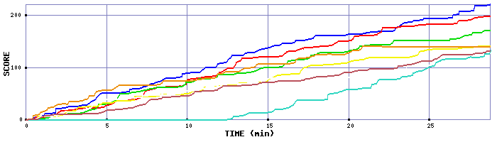 Score Graph