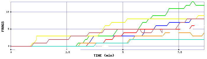 Frag Graph