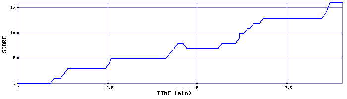 Score Graph