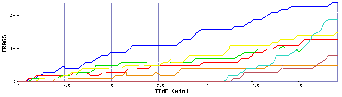 Frag Graph