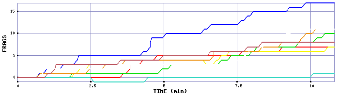 Frag Graph