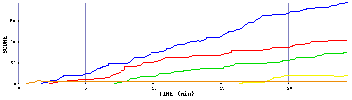 Score Graph