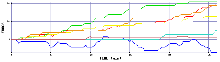Frag Graph