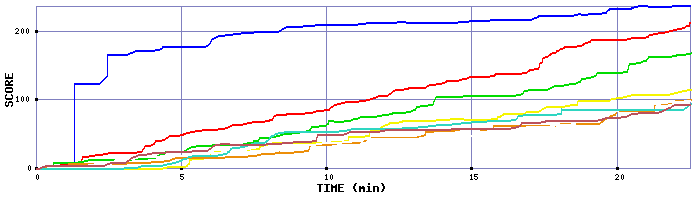 Score Graph