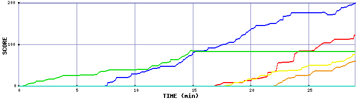Score Graph