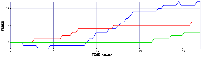 Frag Graph