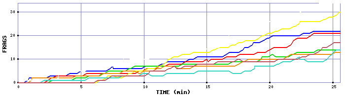 Frag Graph