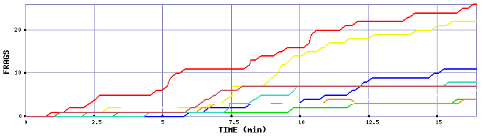 Frag Graph