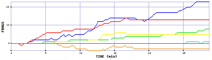 Frag Graph