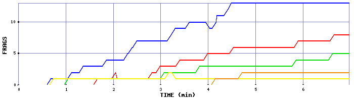 Frag Graph