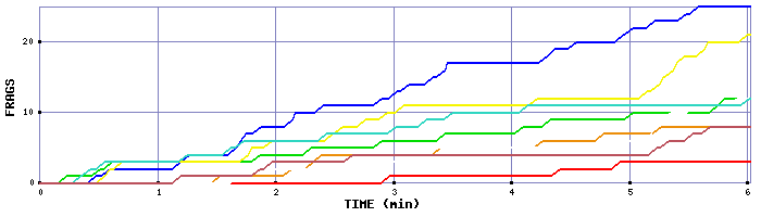 Frag Graph