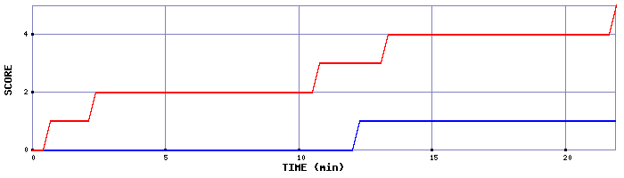 Team Scoring Graph